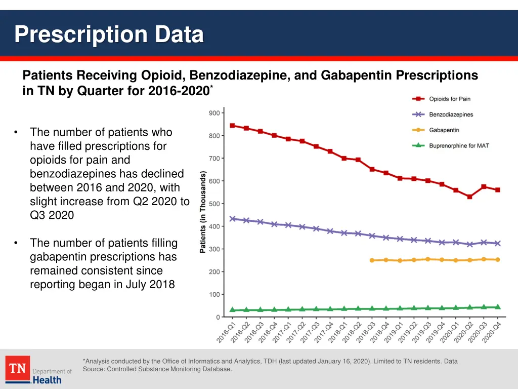 prescription data 3