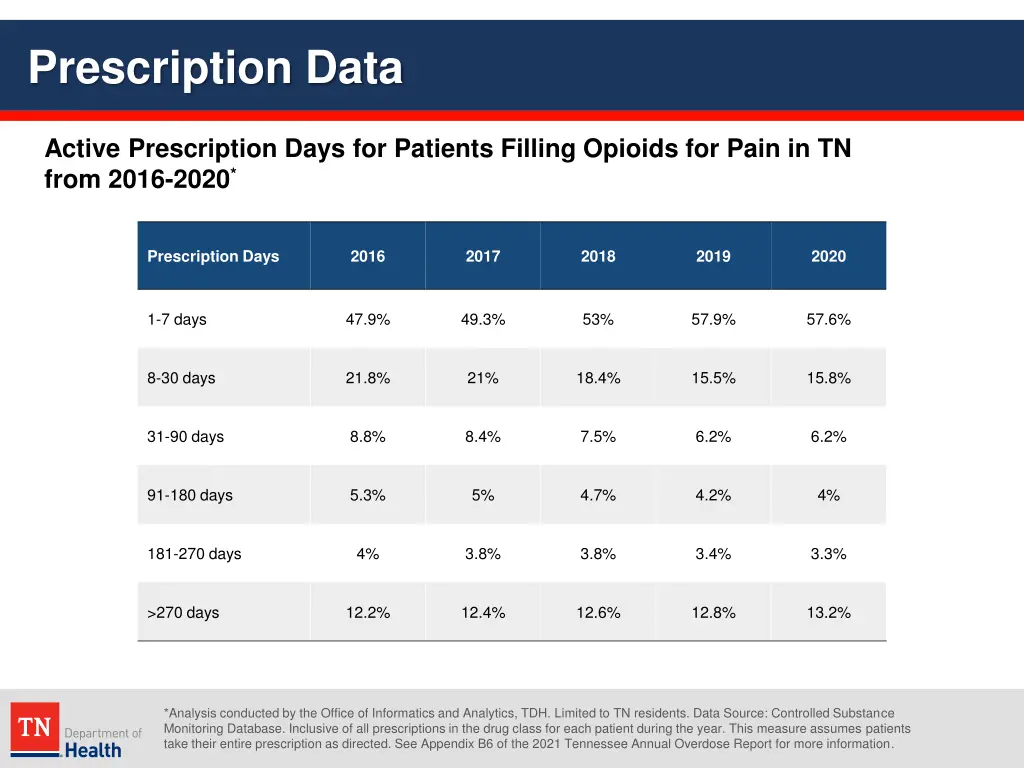 prescription data 31