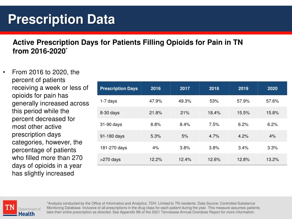 prescription data 32