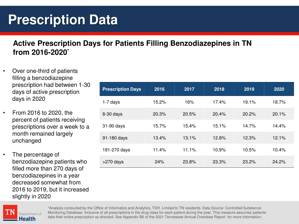 prescription data 34