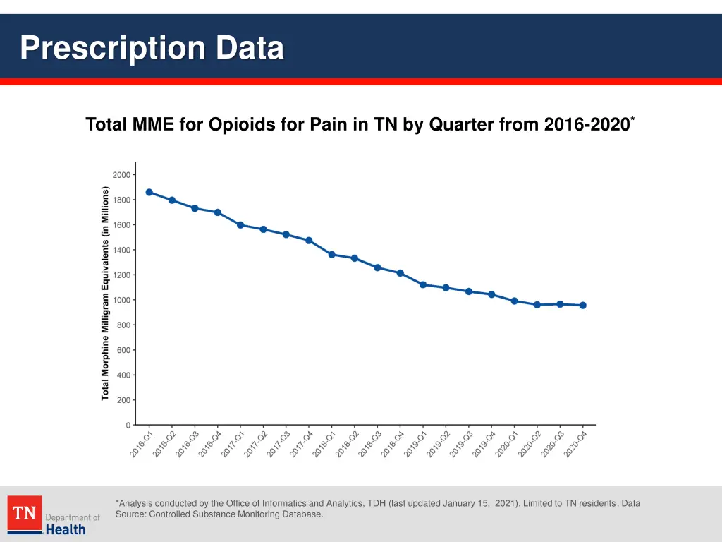 prescription data 35