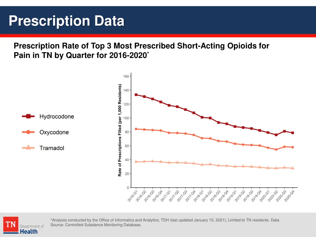 prescription data 4