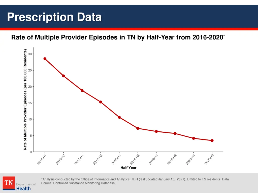 prescription data 41