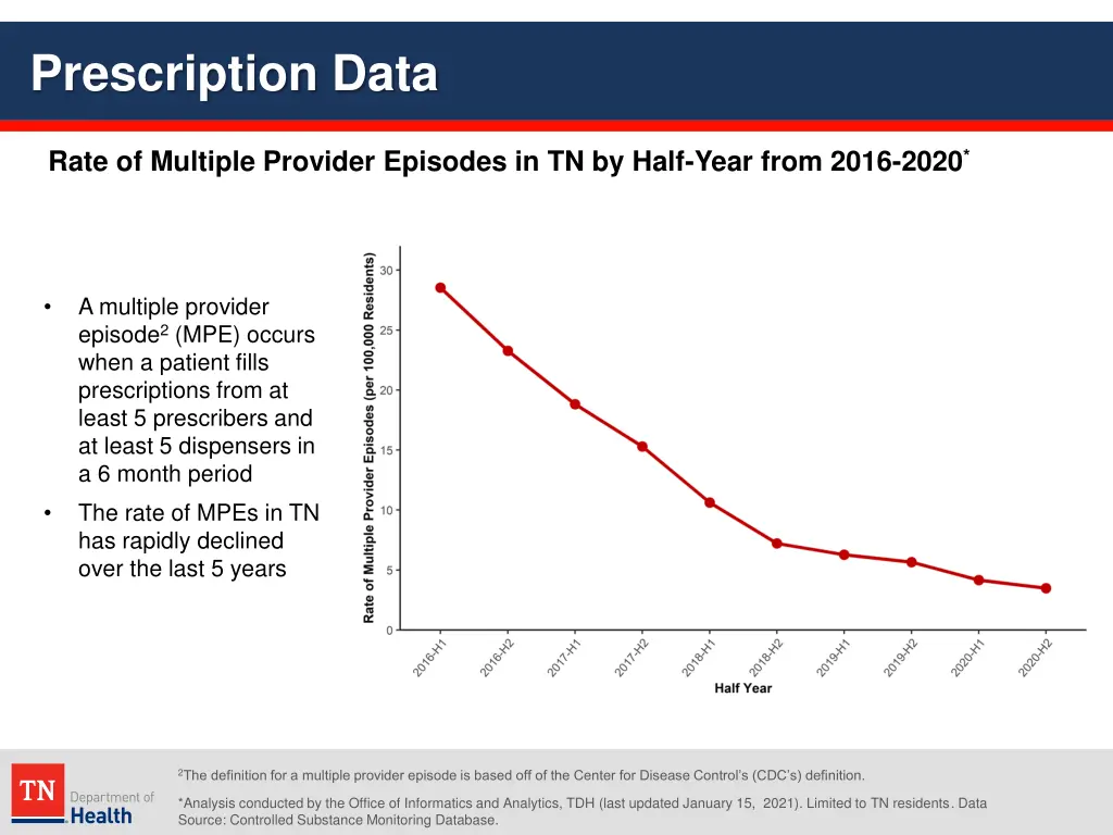 prescription data 42