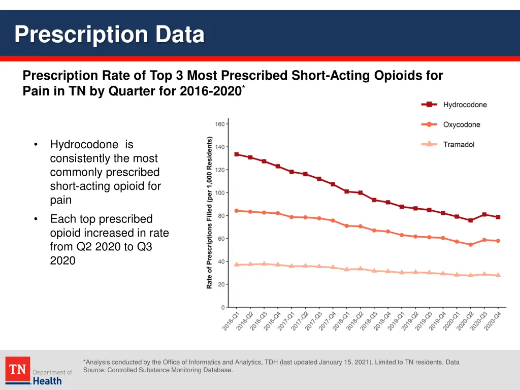 prescription data 5