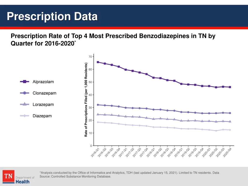 prescription data 6