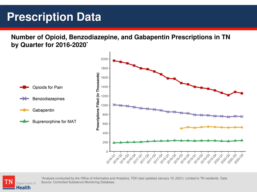 prescription data