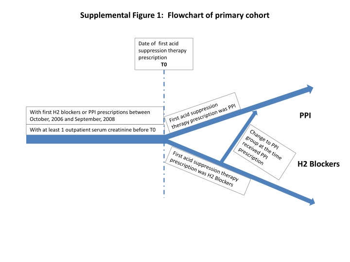 supplemental figure 1 flowchart of primary cohort