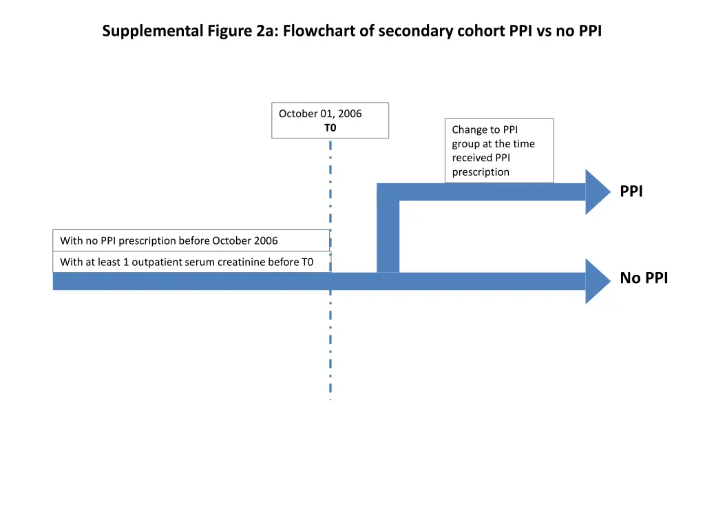 supplemental figure 2a flowchart of secondary