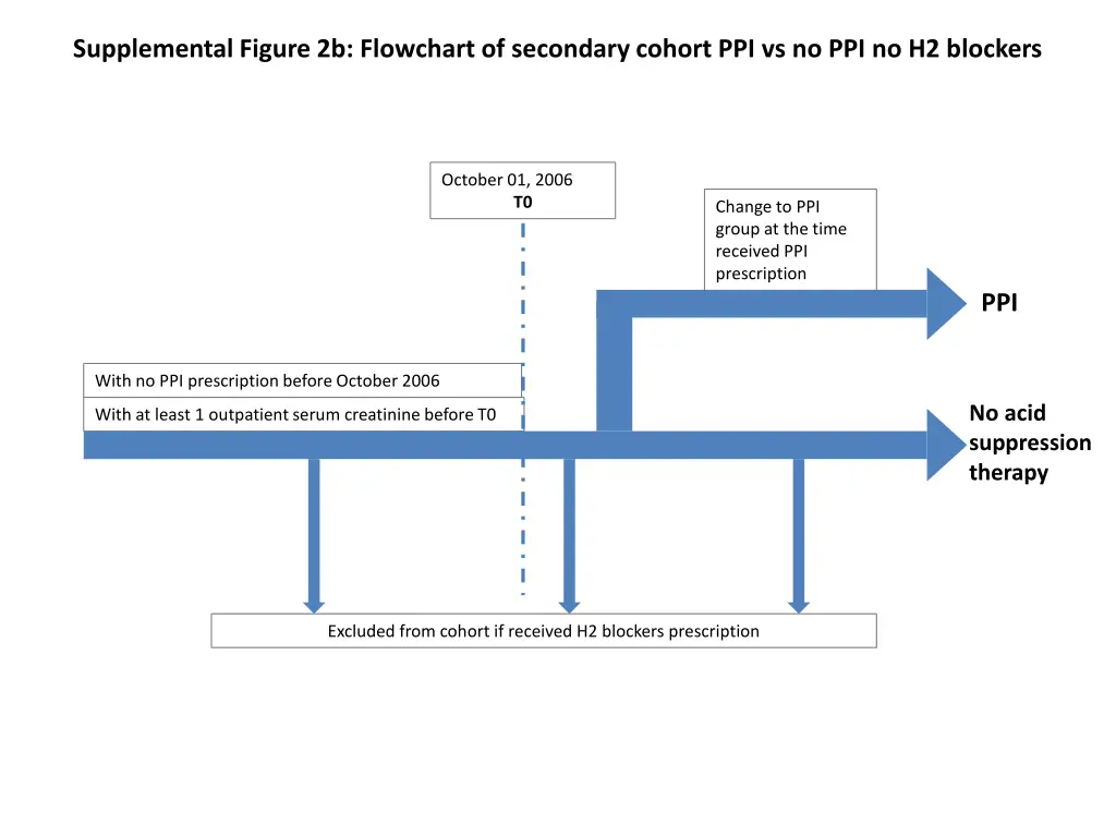 supplemental figure 2b flowchart of secondary