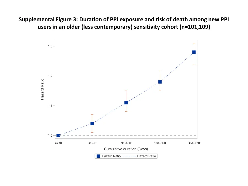 supplemental figure 3 duration of ppi exposure