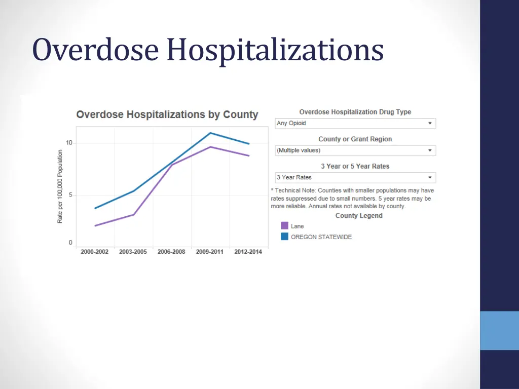 overdose hospitalizations