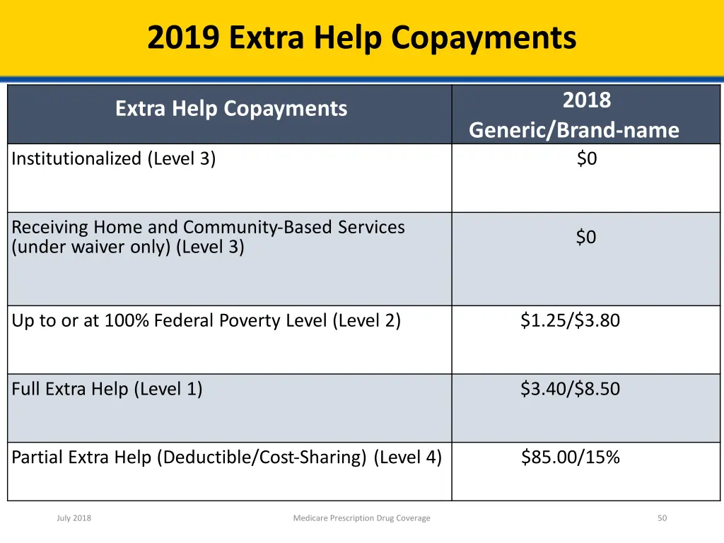 2019 extra help copayments