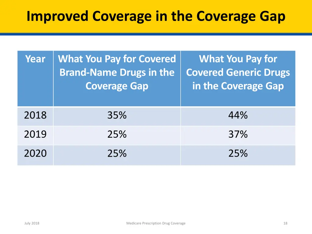 improved coverage in the coverage gap