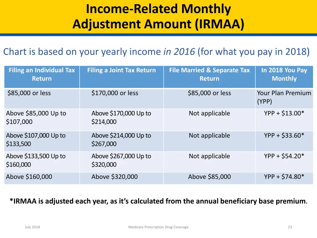 income related monthly adjustment amount irmaa