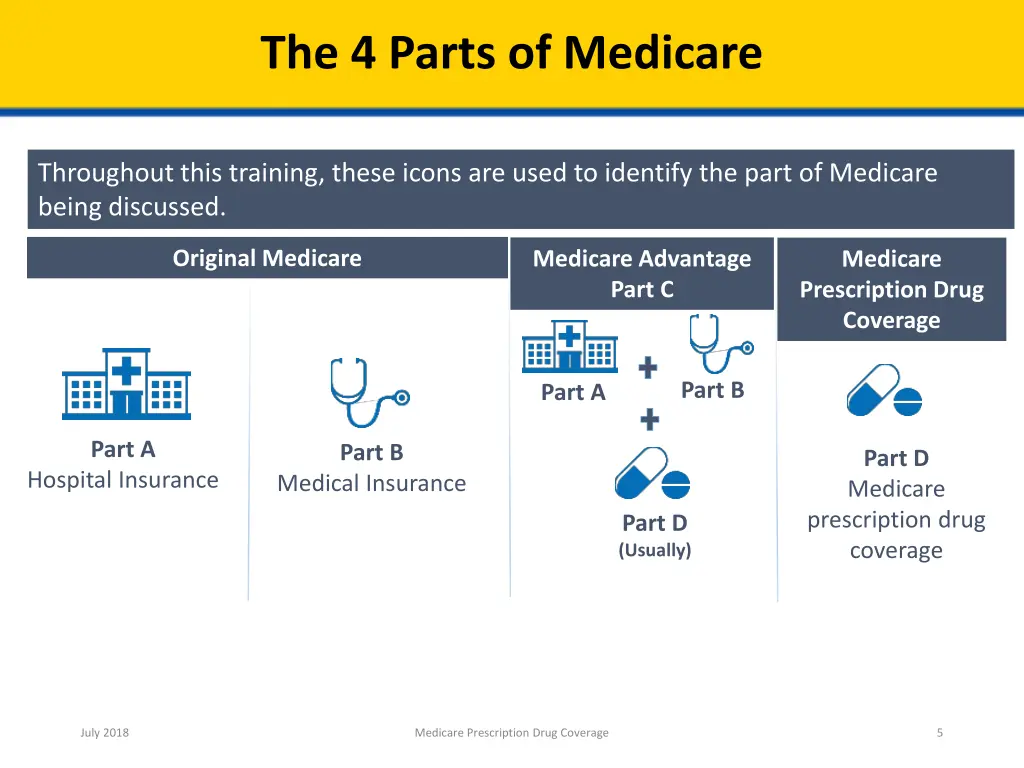 the 4 parts of medicare