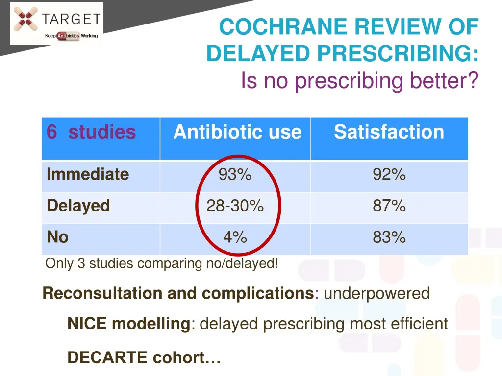 cochrane review of delayed prescribing