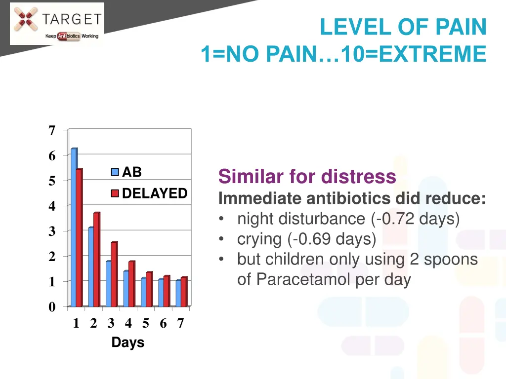 level of pain