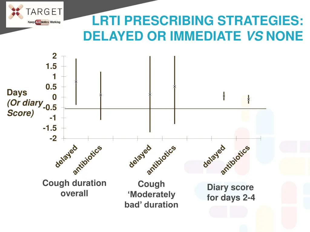 lrti prescribing strategies delayed or immediate