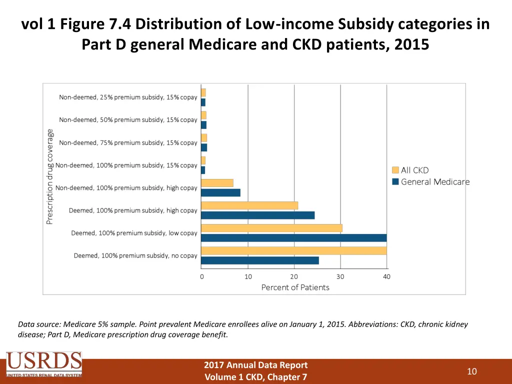 vol 1 figure 7 4 distribution of low income