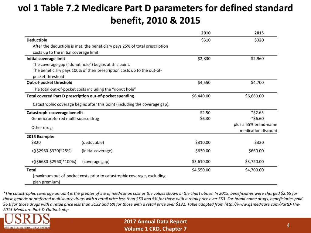 vol 1 table 7 2 medicare part d parameters