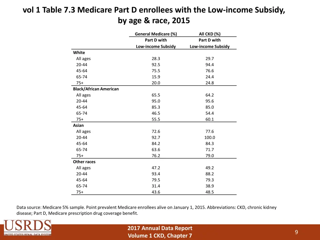 vol 1 table 7 3 medicare part d enrollees with