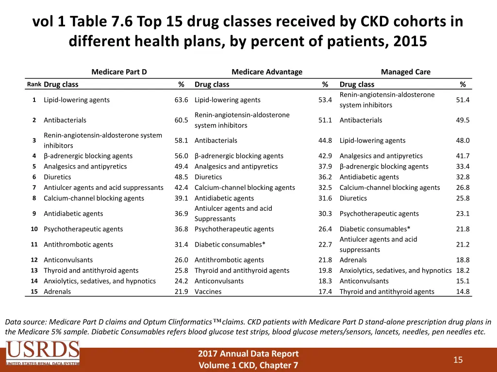 vol 1 table 7 6 top 15 drug classes received