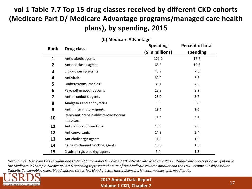 vol 1 table 7 7 top 15 drug classes received 1