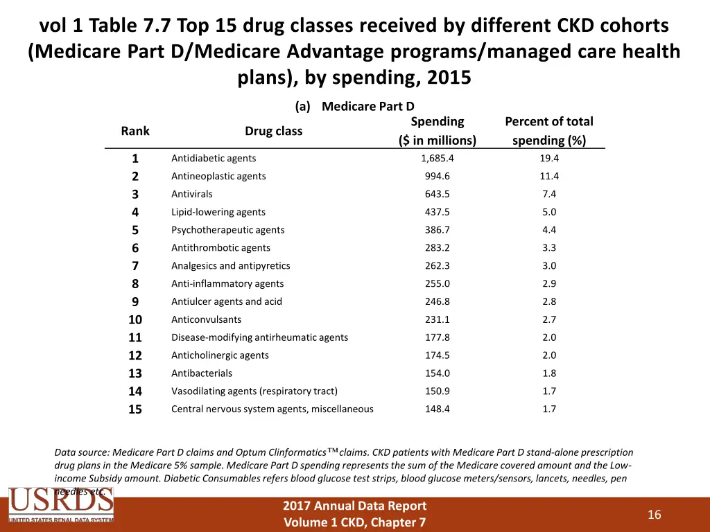 vol 1 table 7 7 top 15 drug classes received