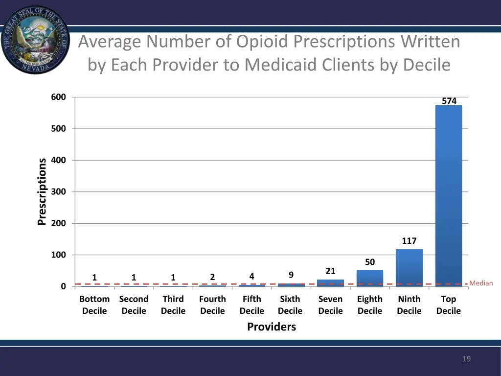 average number of opioid prescriptions written