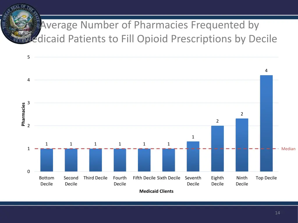 average number of pharmacies frequented