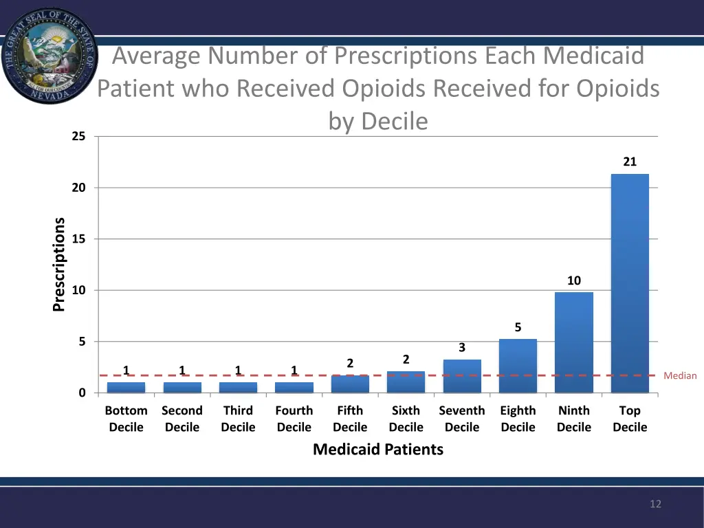 average number of prescriptions each medicaid