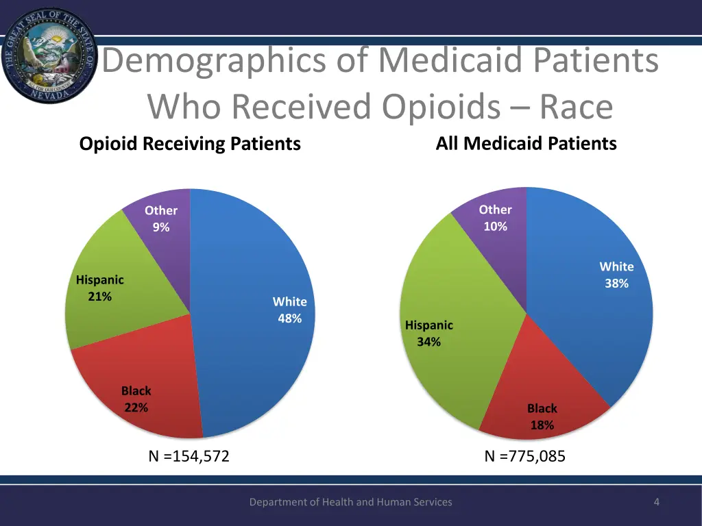 demographics of medicaid patients who received 1