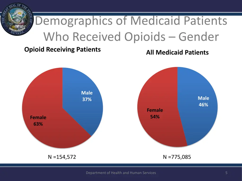 demographics of medicaid patients who received 2