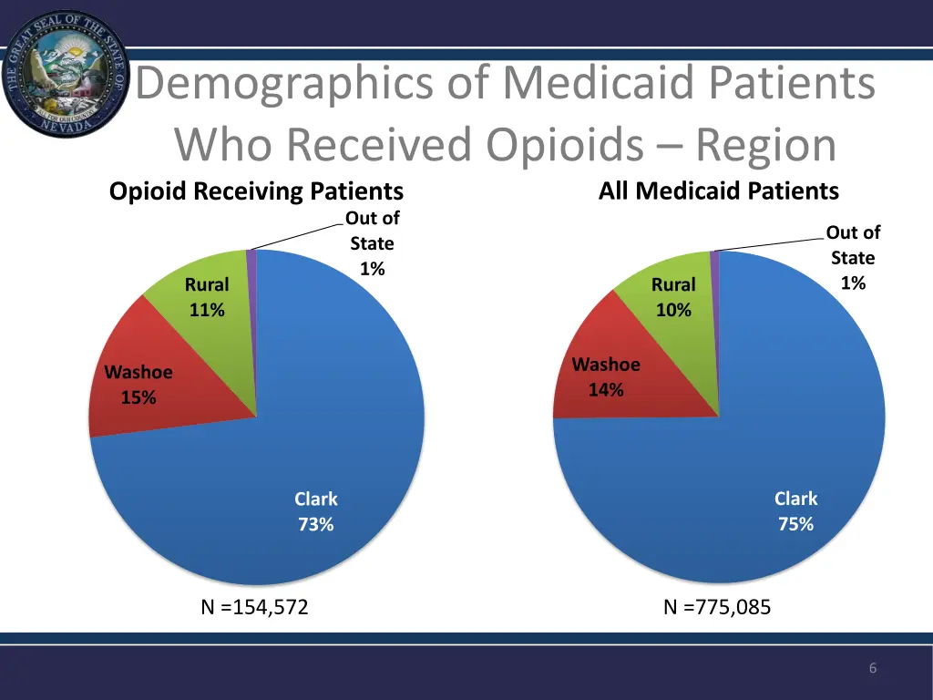 demographics of medicaid patients who received 3