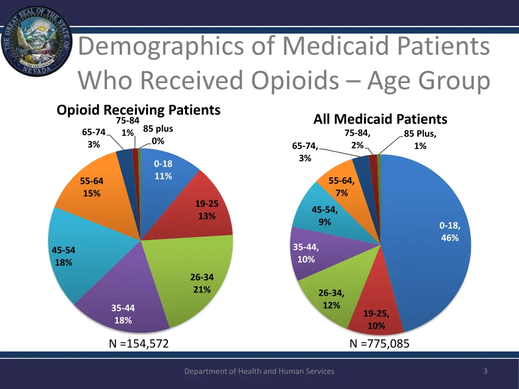 demographics of medicaid patients who received