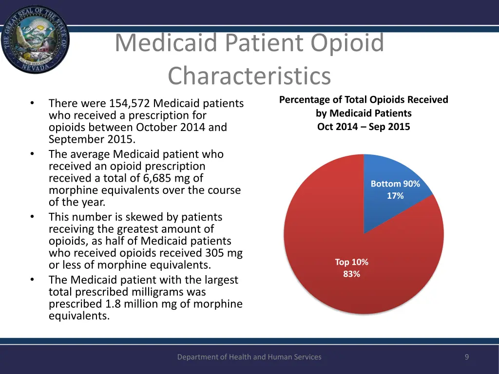 medicaid patient opioid characteristics