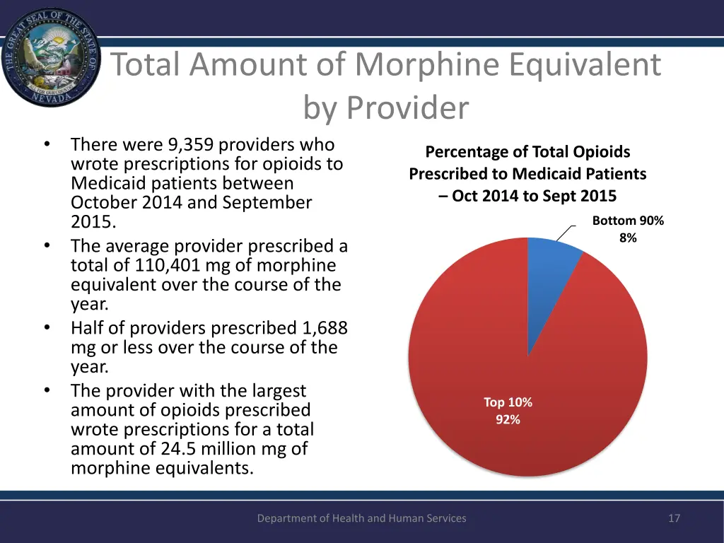 total amount of morphine equivalent by provider