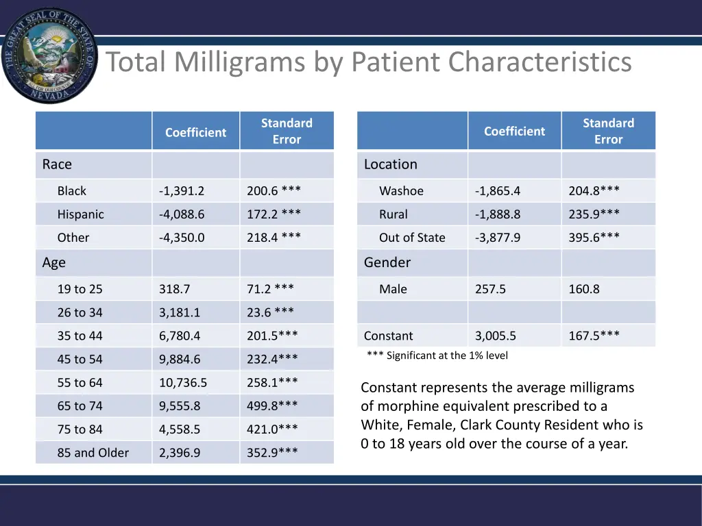 total milligrams by patient characteristics