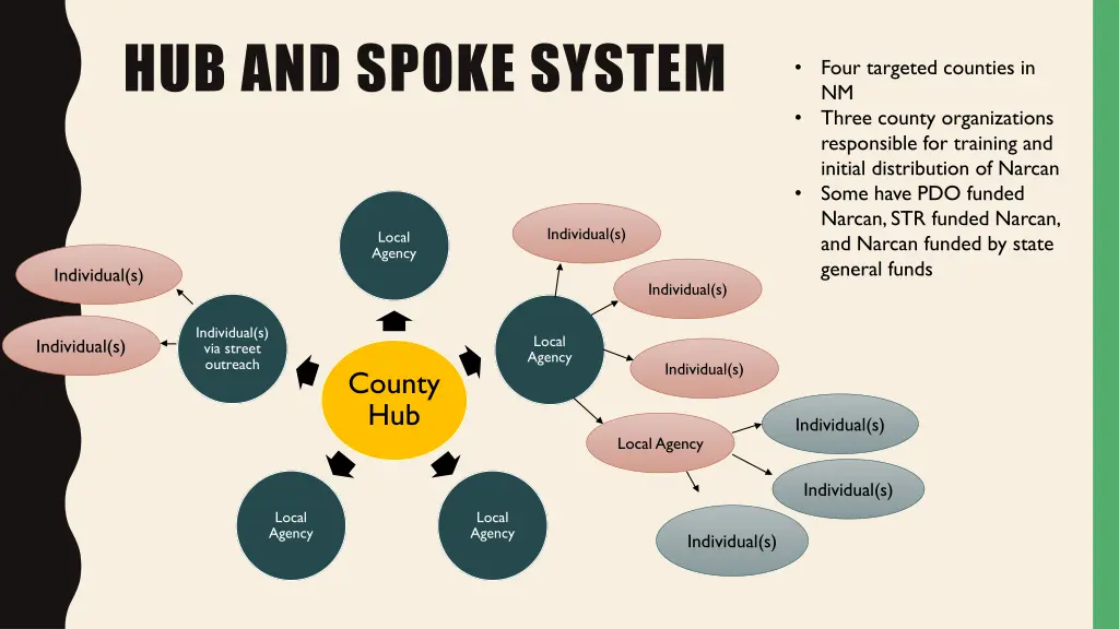 hub and spoke system