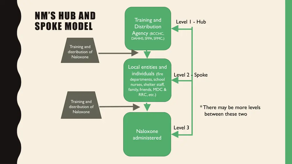 nm s hub and spoke model