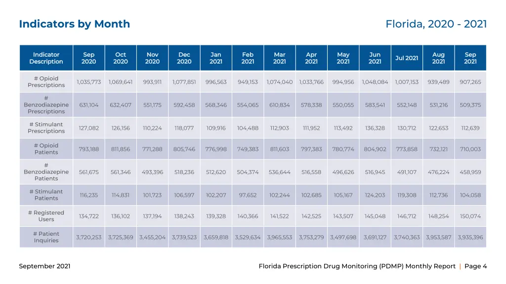 indicators by month