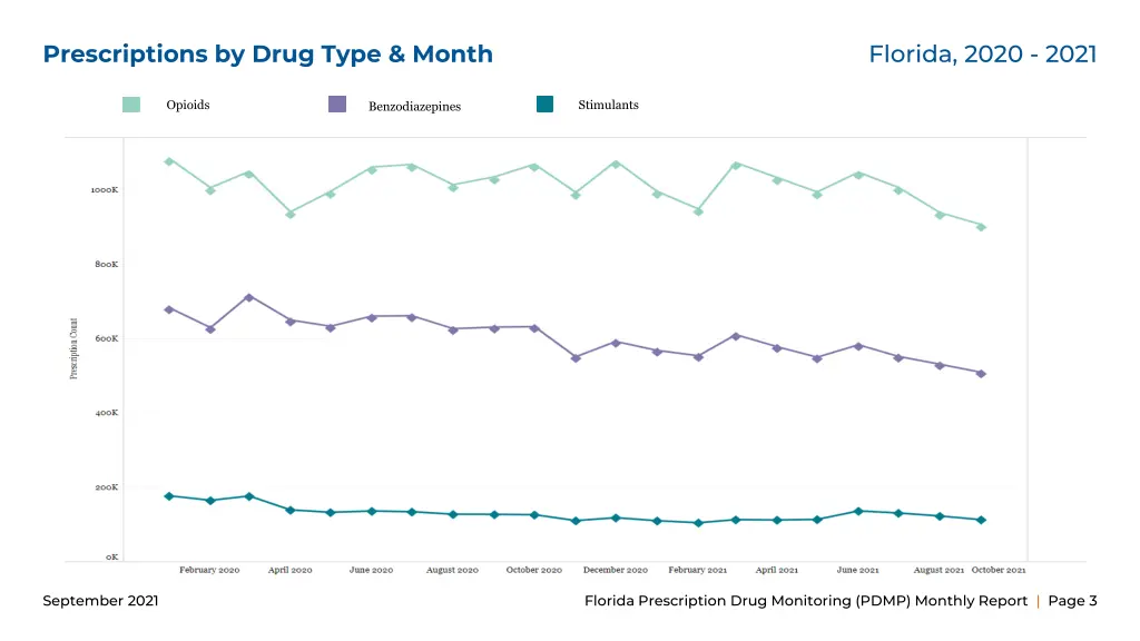 prescriptions by drug type month