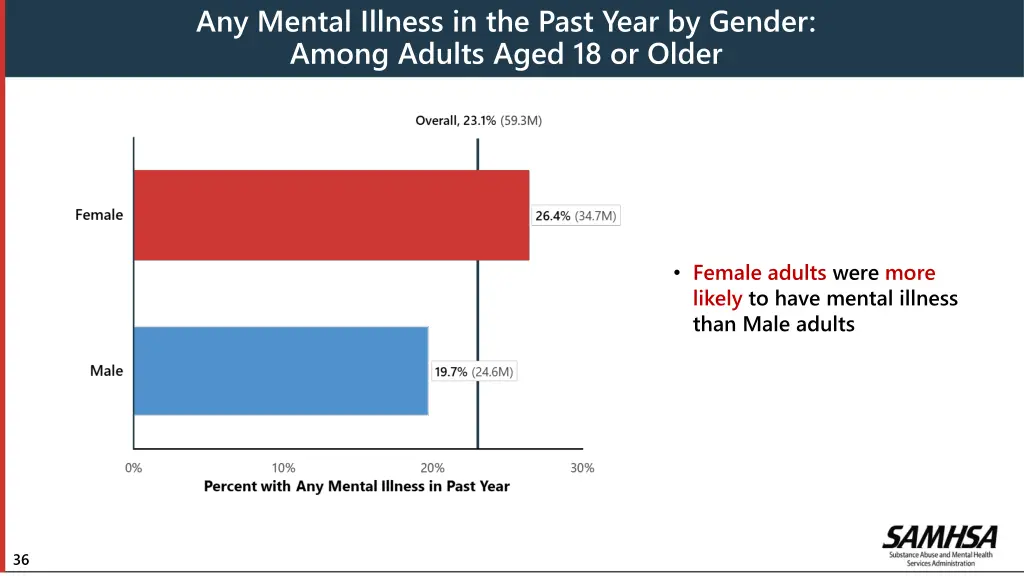 any mental illness in the past year by gender