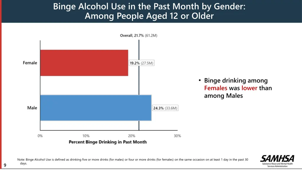 binge alcohol use in the past month by gender