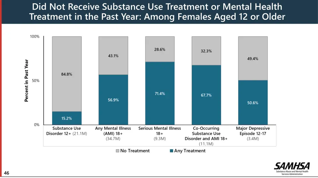 did not receive substance use treatment or mental