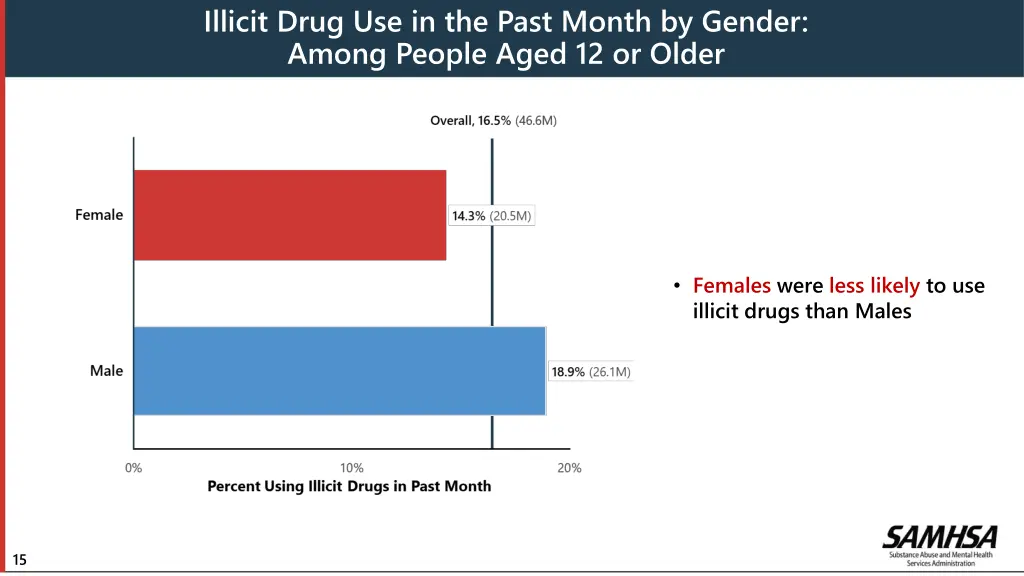 illicit drug use in the past month by gender