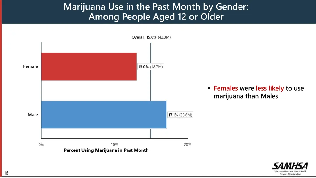 marijuana use in the past month by gender among