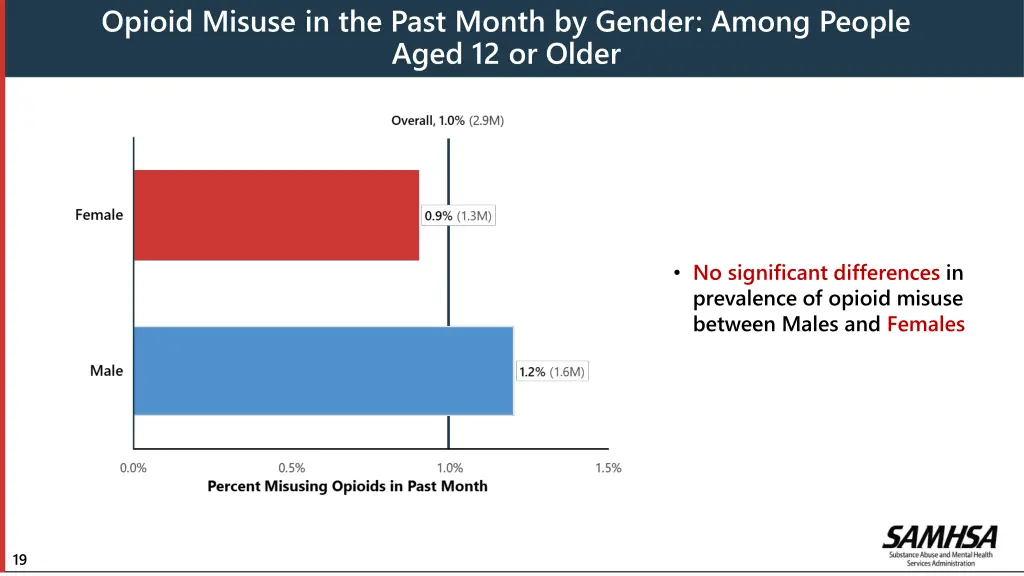 opioid misuse in the past month by gender among