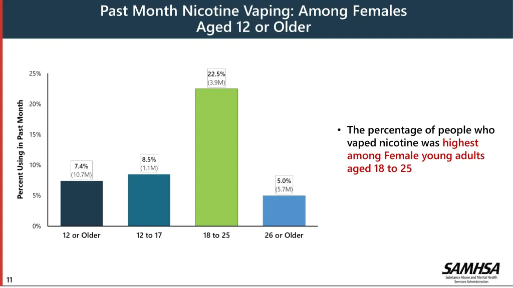 past month nicotine vaping among females aged